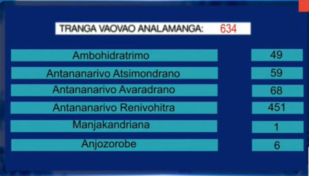 Analamanga districts 14 avril 2021