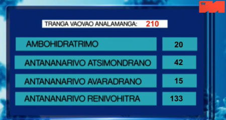 Analamanga_25 avril 2021_districts