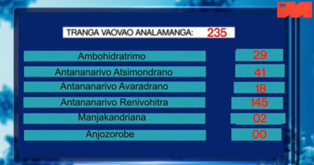 Analamanga 27 avril 2021_Districts