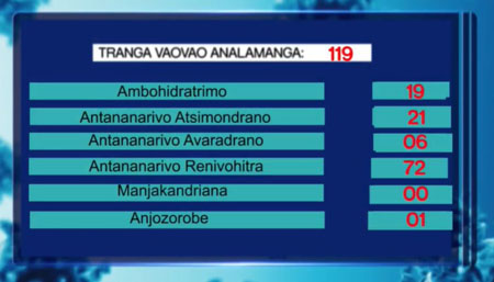 Analamanga 28 avril 2021_districts