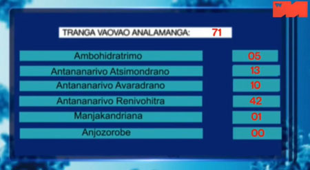 Analamanga districts 04 mai 2021