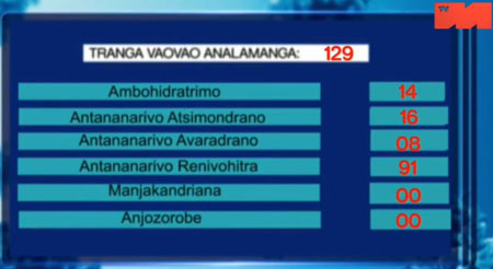 Analamanga districts 05 mai 2021
