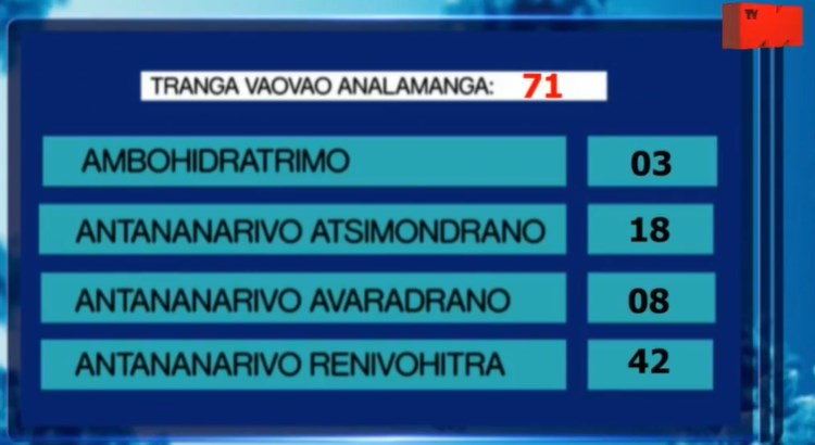 Analamanga districts