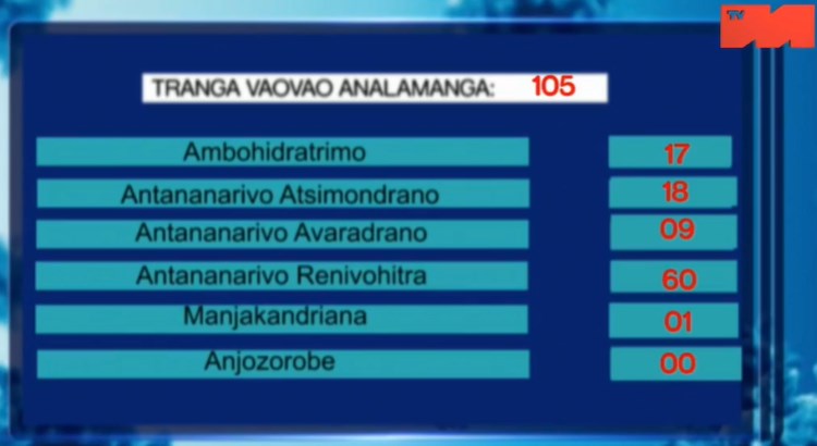 Analamanga districts