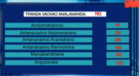 Analamanga districts 10 mai 2021