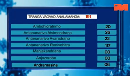 Analamanga districts 12 mai 2021