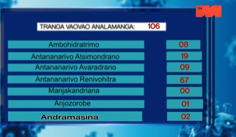 Analamanga districts
